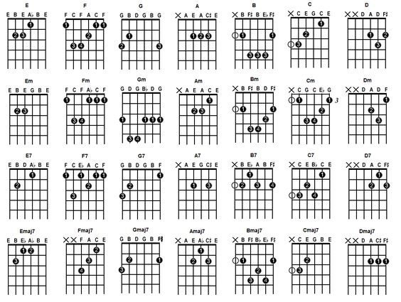 Sistema CAGED: memorizando fácilmente los acordes en tu guitarra