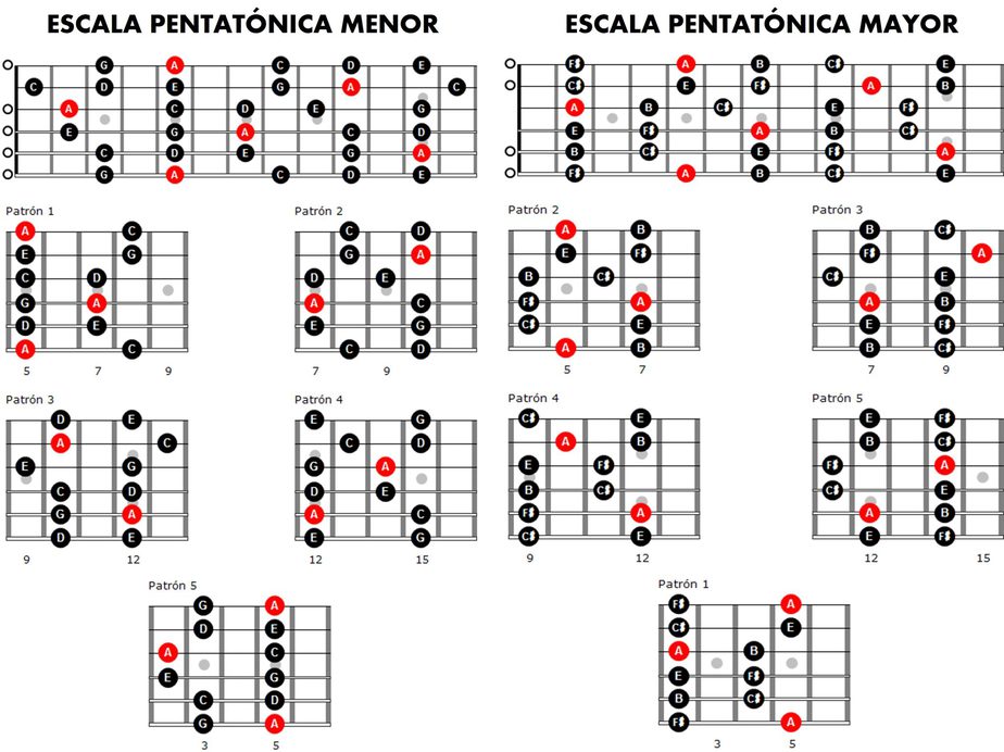 Escala pentatónica: la escala esencial en tu formación como guitarrista